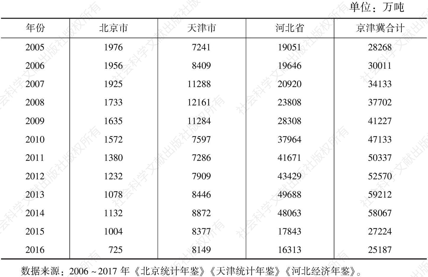 表10 2005～2016年京津冀铁路货运量情