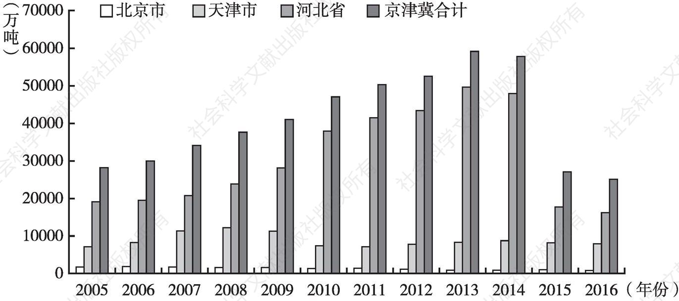 图9 2005～2016年京津冀铁路货运量结构图