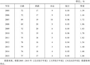 表11 2005～2015年京津冀总货运量及各运输方式分担情况