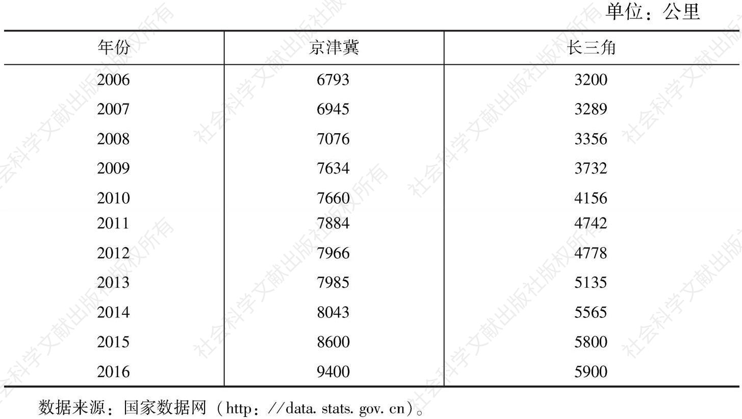 表12 2006～2016年京津冀、长三角铁路营业里程对比
