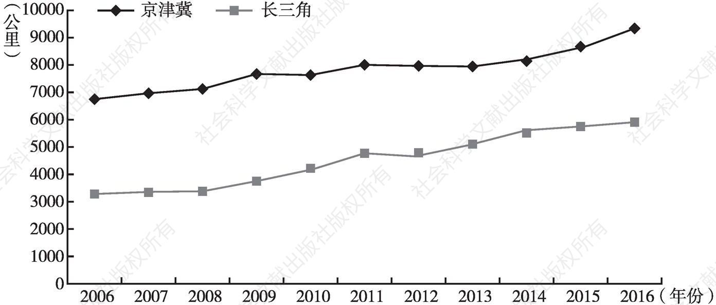 图11 2006～2016年京津冀、长三角铁路营业里程对比折线