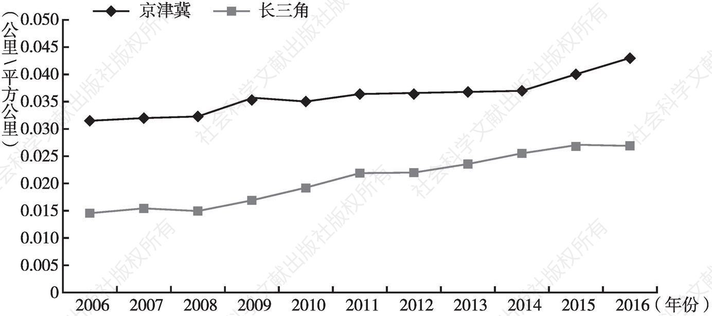 图12 2006～2016年京津冀、长三角铁路网密度对比折线
