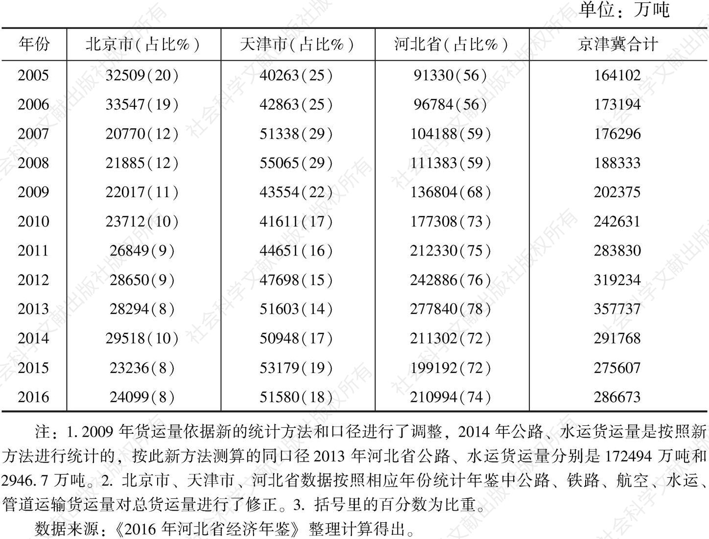 表26 2005～2016年京津冀总货运量及三地占比情况