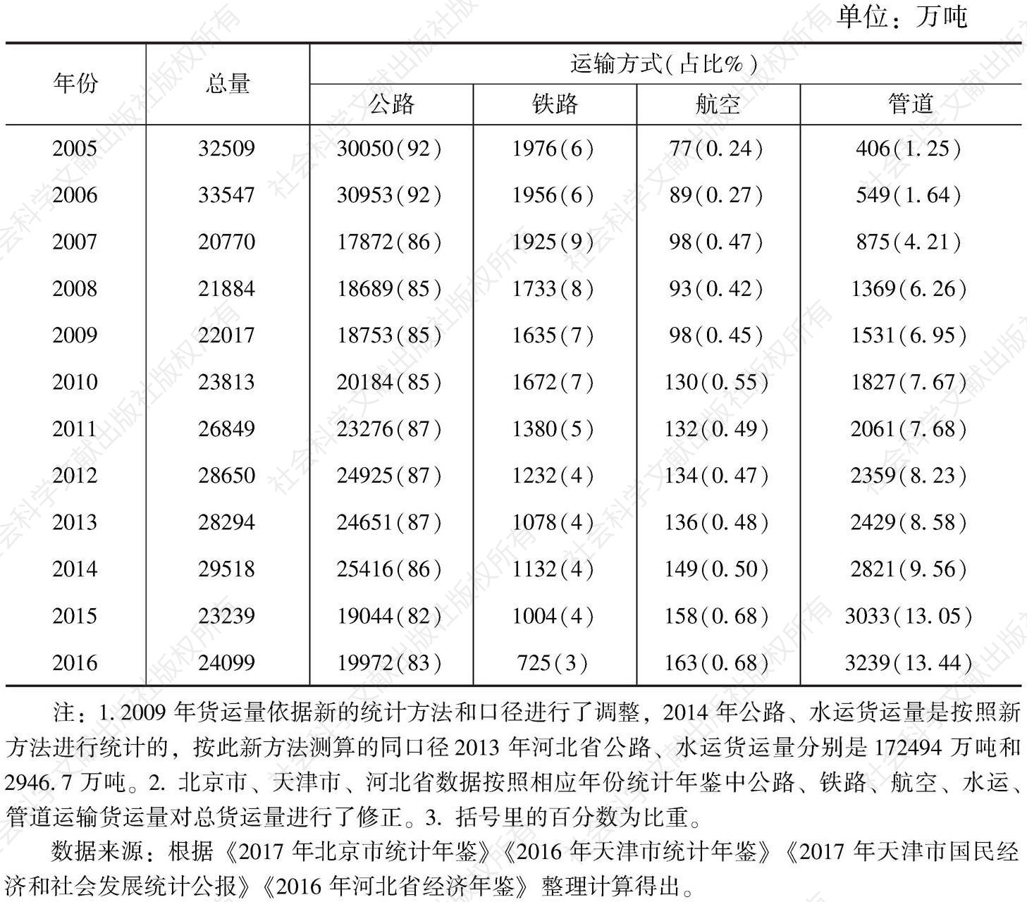 表28 2005～2016年北京市总货运量及各运输方式分担情况