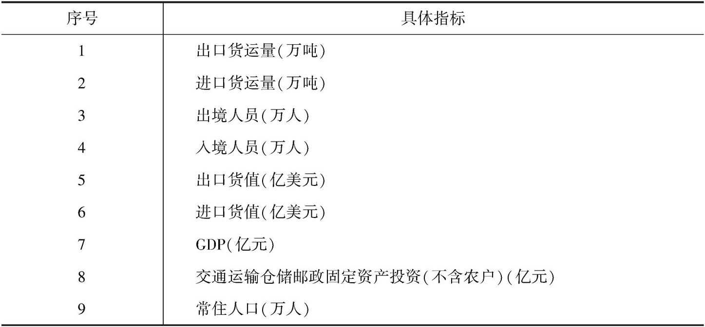 表3 口岸发展评价指标
