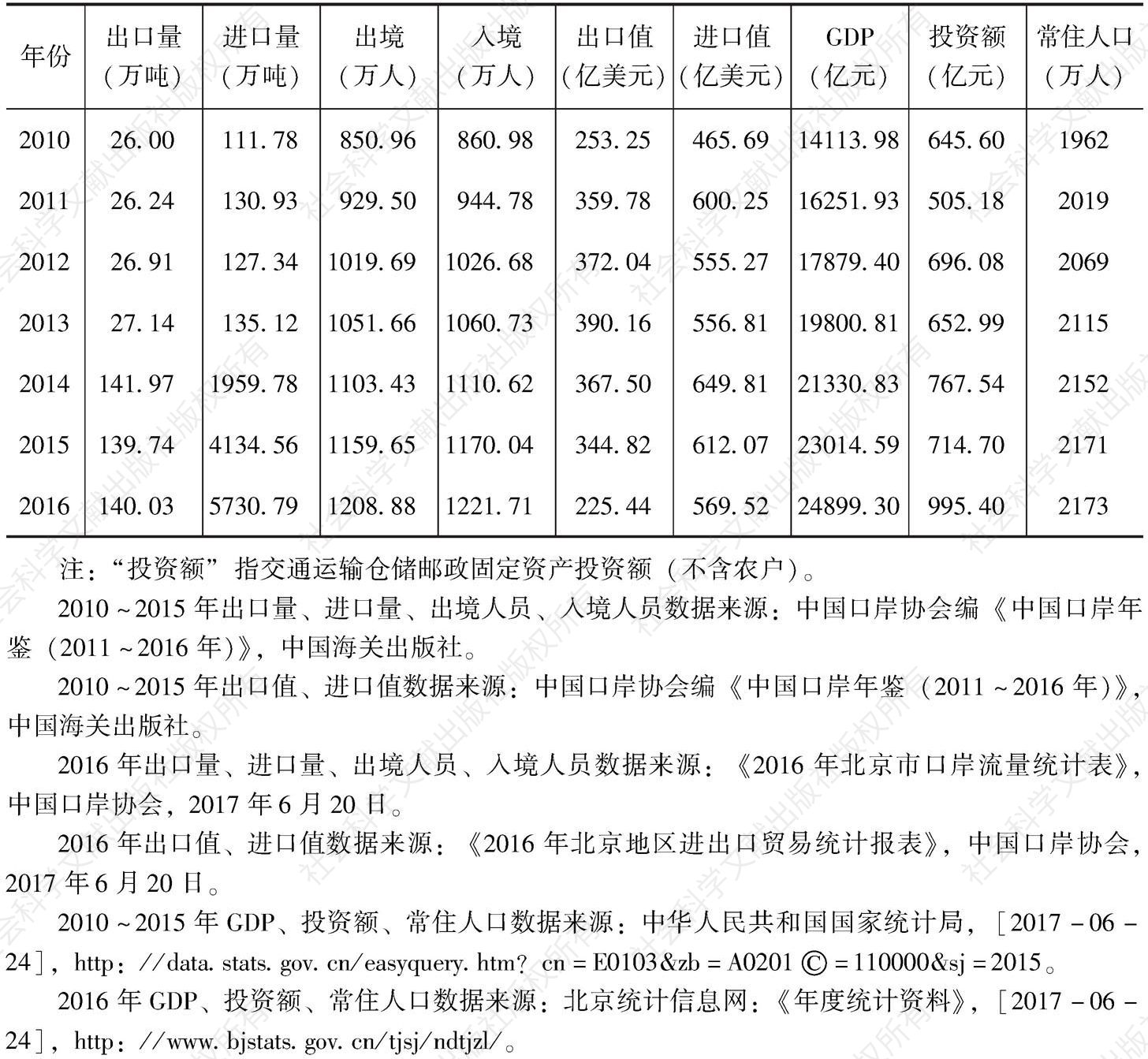 表4 北京口岸发展统计指标数据