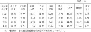 表7 京津冀地区口岸发展评价体系指标权重