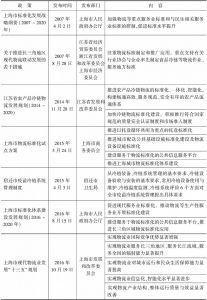 表5 长江三角洲地区冷链物流标准化政策汇总