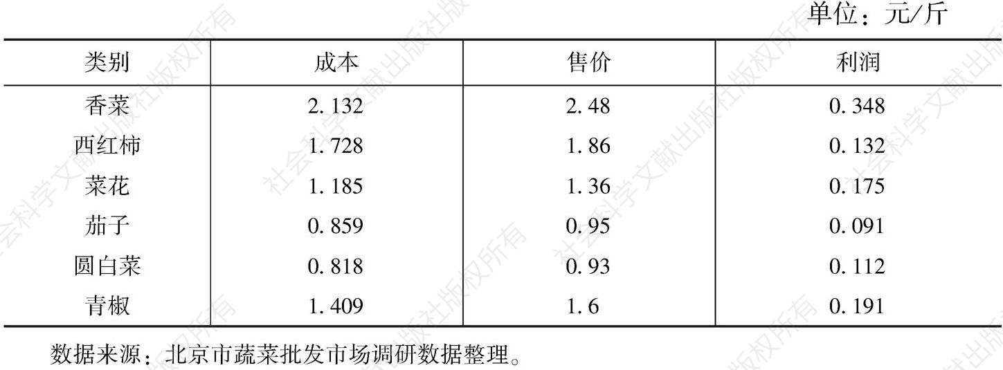 批发利润一般是多少