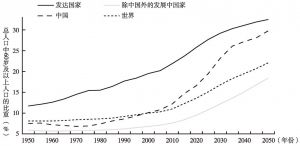 图1-1 中国人口老龄化的趋势：国际比较（1950～2050年）