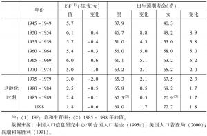 表2-1 1945～1998年中国的人口转变与老龄化启动