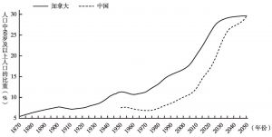 图2-2 中国（1950～2050年）和加拿大（1871～2050年）人口老龄化的趋势