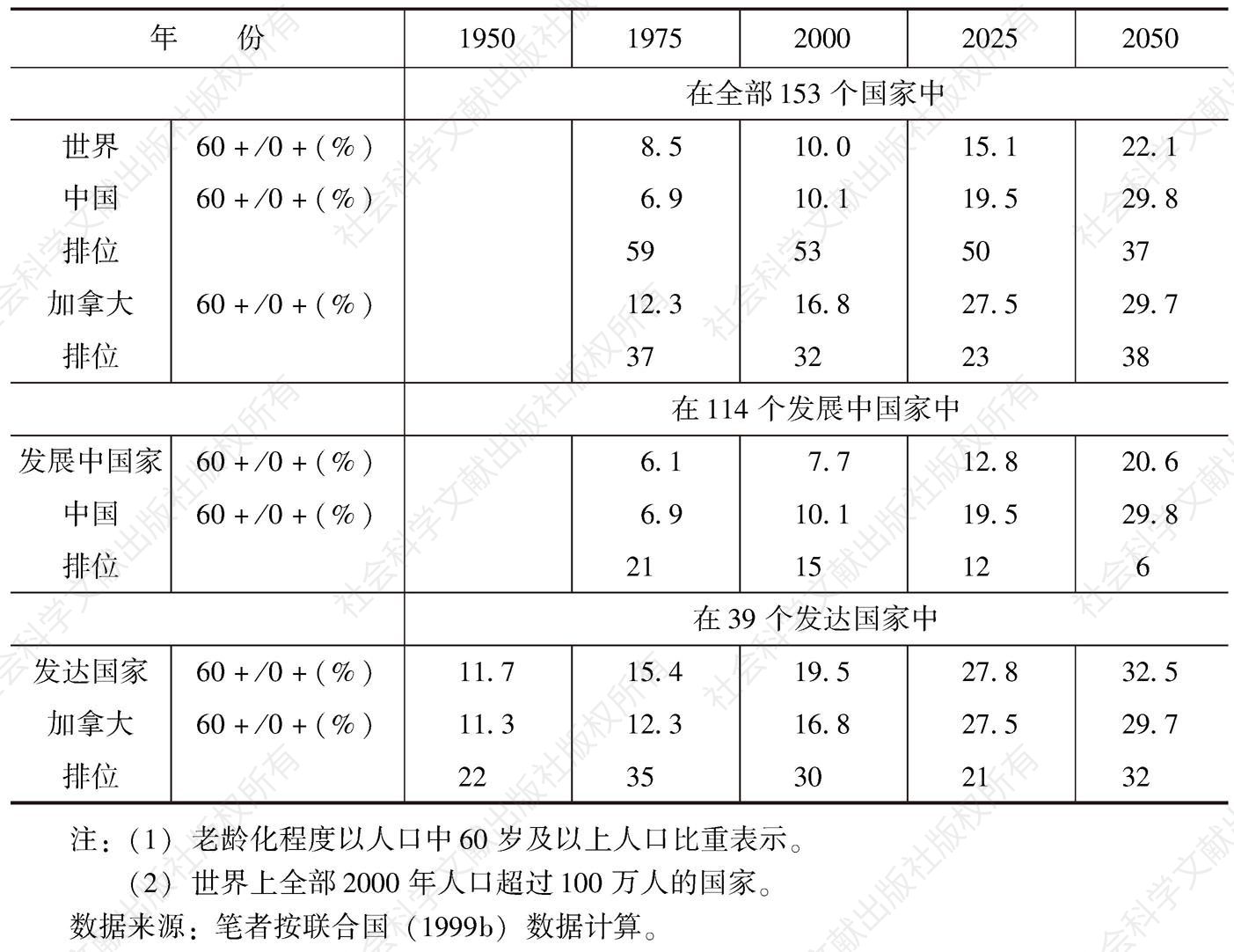 表2-3 1950～2050年中国和加拿大人口老龄化程度（1）在世界153个国家（2）中的排位