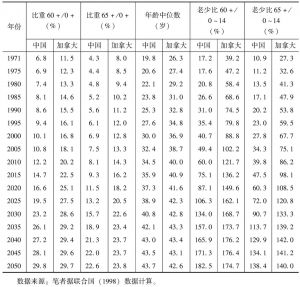 表2-4 1971～2050年中国和加拿大人口老龄化程度指标