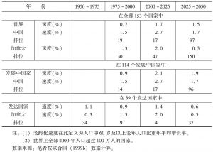 表2-5 1950～2050年中国和加拿大人口老龄化速度（1）及其在世界153个国家（2）中的排位