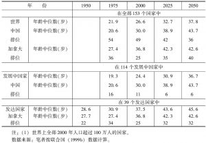 表2-6 1950～2050年中国和加拿大人口年龄中位数在世界153个国家（1）中的排位