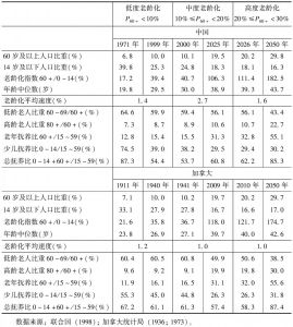 表2-8 老龄化三个阶段中人口指标的变化：中国（1971～2050年），加拿大（1911～2050年）