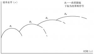 图1 平滑转型的效率曲线