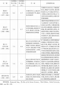 表4-1 1962～1997年韩国各五年计划概况-续表