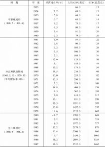 表4-2 韩国1953～2016年经济发展概况