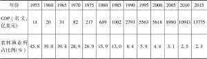 表4-4 1955～2015年韩国的产业结构变迁