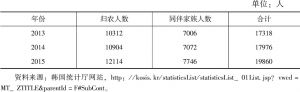 表4-7 2013～2015年韩国归农人数