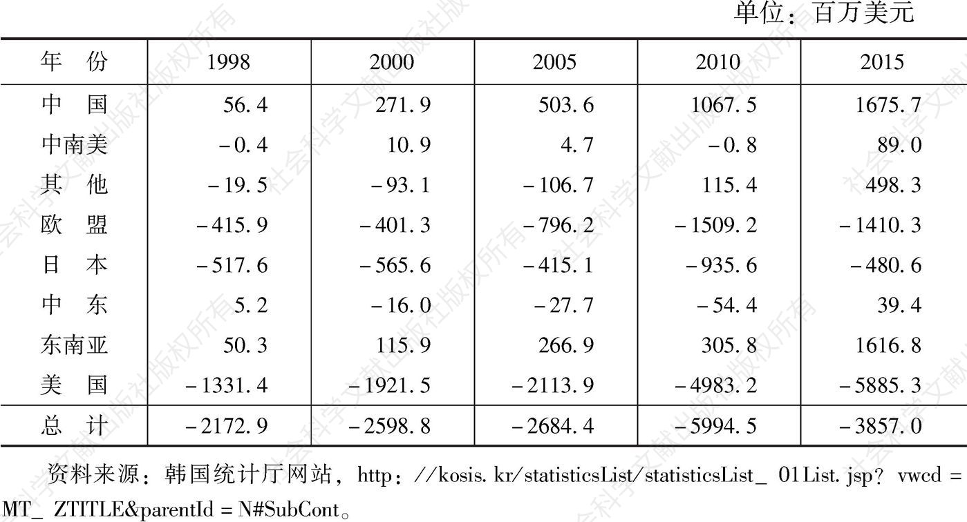 表4-20 1998～2015年韩国知识产权使用费收支概览