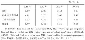 表1 2011～2014年越南GDP、农业、工业和服务业增长率