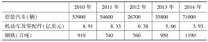表8 2010～2014年越南主要工业品进口统计数据（Ⅱ）