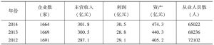 表1 北京印刷业主要指标数据历年对比