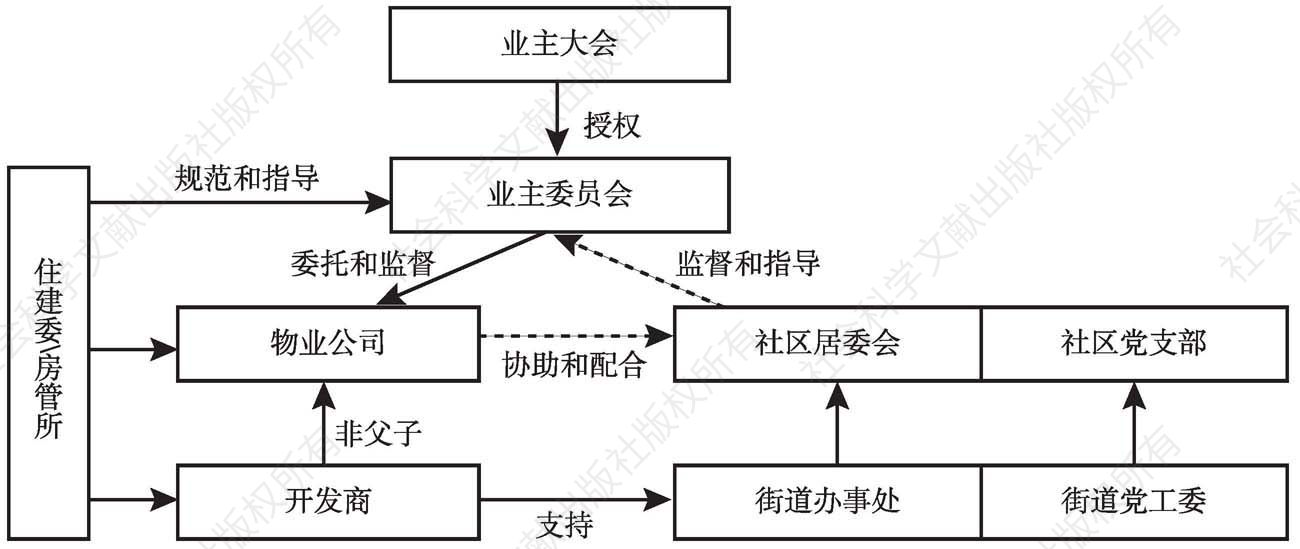 图5-1 XT社区治理架构