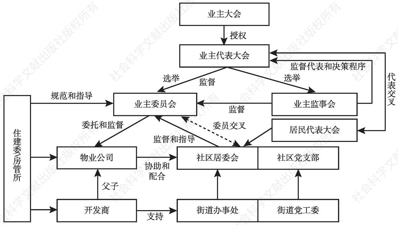 图5-3 SD社区治理架构