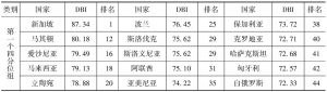 表4 2015年中国与“一带一路”沿线国家的营商环境指数（DBI）