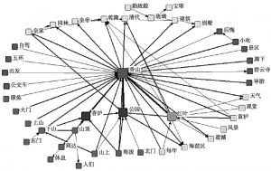 图7 香山景区游记关键词语义结构