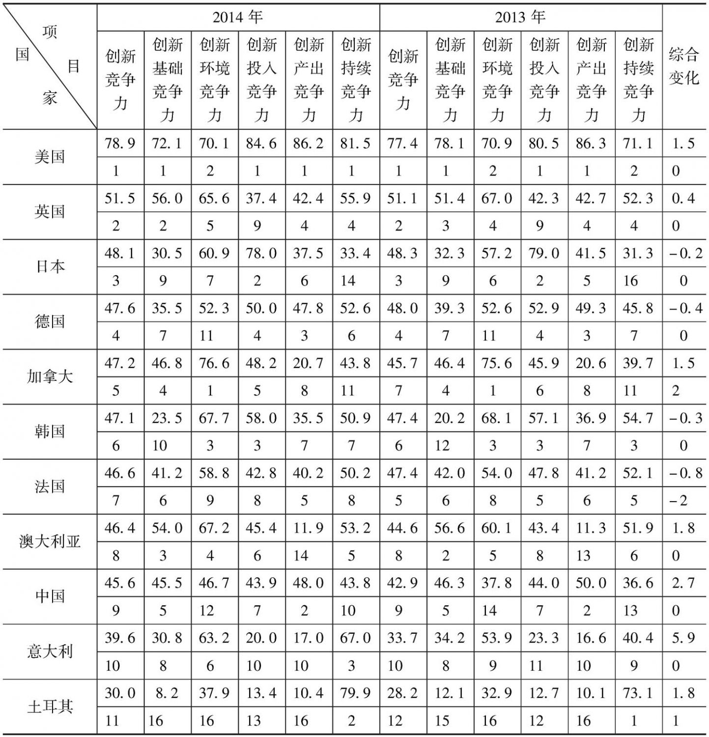 表1-1 2013~2014年G20国家创新竞争力评价比较