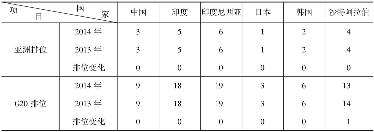 表2-5 亚洲G20国家创新竞争力排位比较
