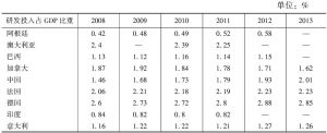 表3-6 金融危机后G20部分经济体研发投入占GDP比重