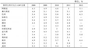 表3-8 G20典型国家教育公共开支占GDP比重