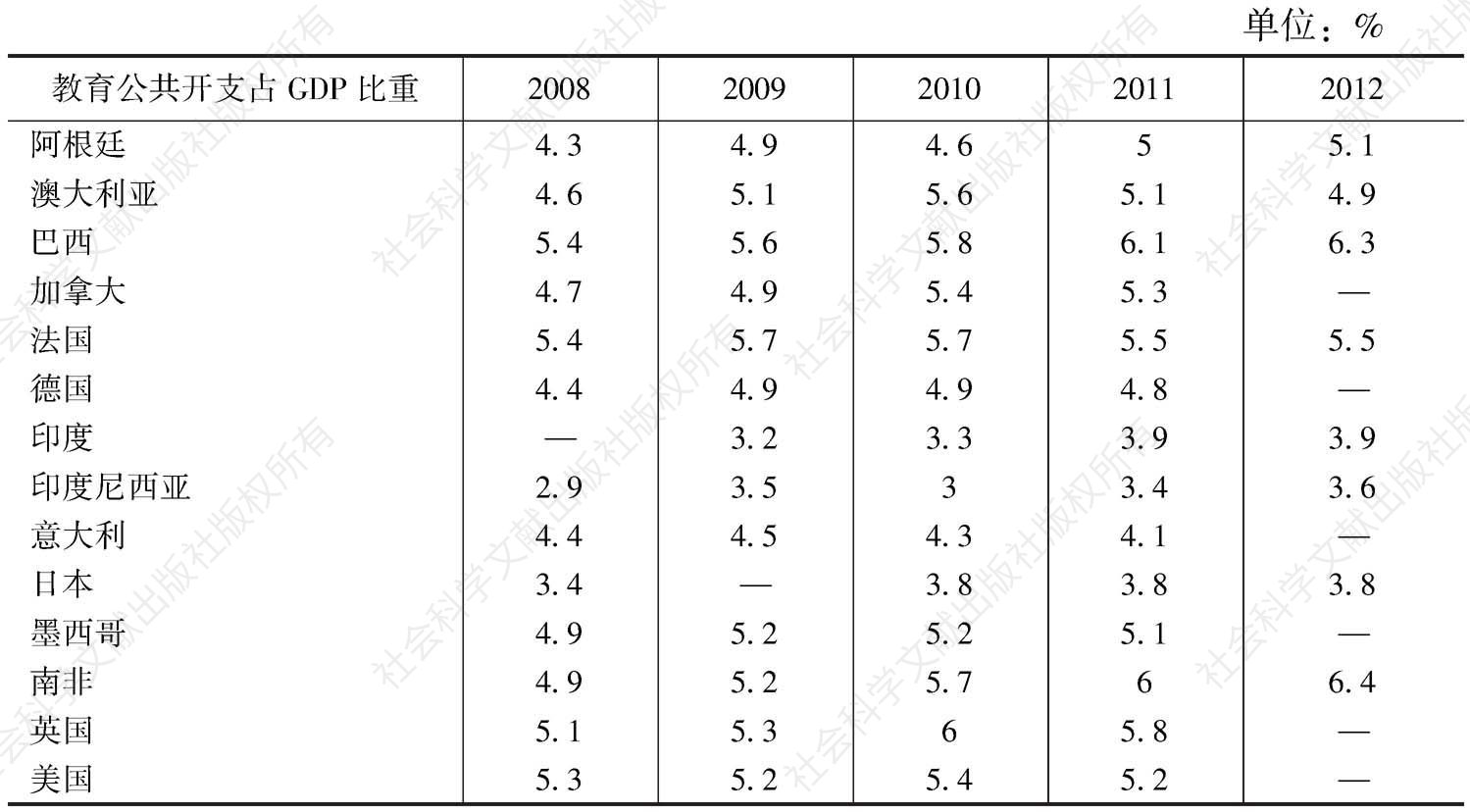 表3-8 G20典型国家教育公共开支占GDP比重