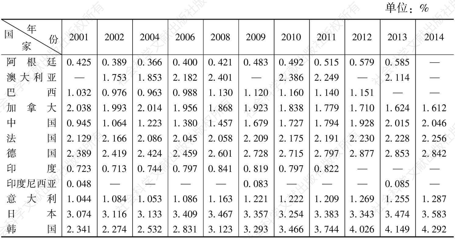 表5-3 2001～2014年G20研发支出占GDP比例基本情况