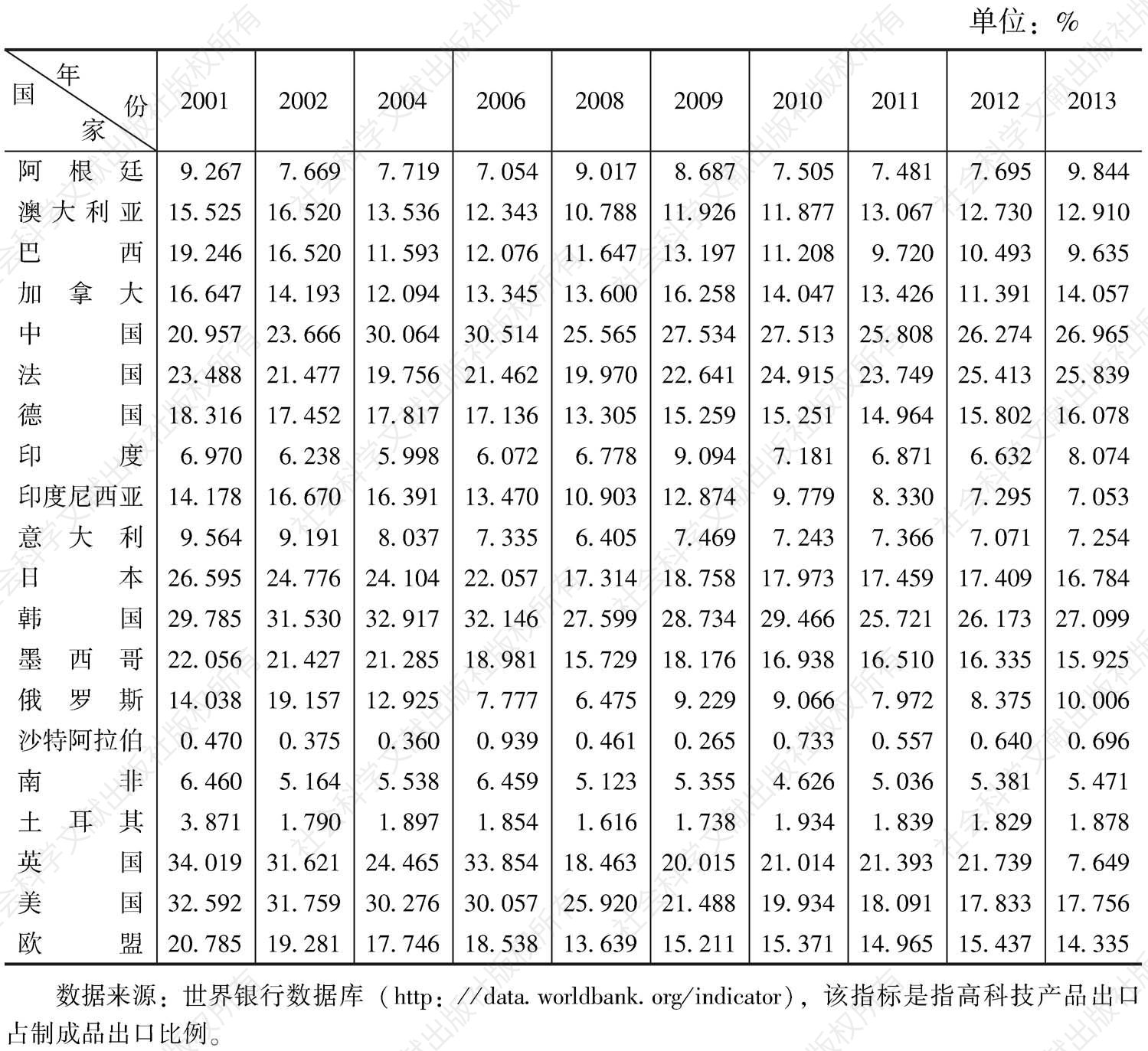 表5-7 2001～2013年G20高科技产品出口比例基本情况
