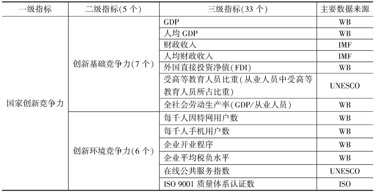 二十国集团(G20)国家创新竞争力指标评价体系