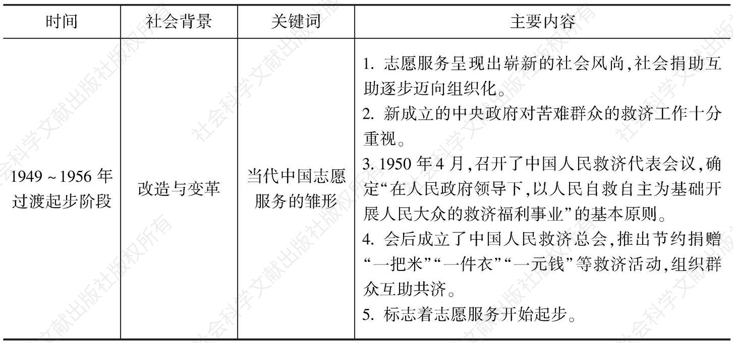 表1 中国志愿服务发展历程