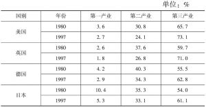 表1 1980年与1997年发达四国就业结构的比例