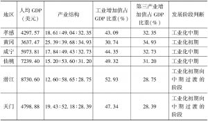 表3 武汉城市圈产业发展阶段判断-续表