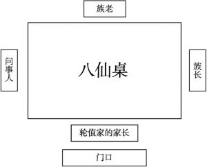 图5-2 传统时期潘氏宗族一席成员座次情况