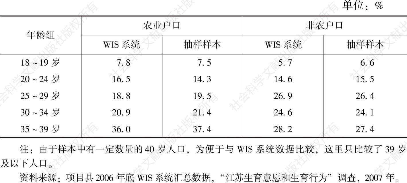 表2-5 2007年调查WIS系统和抽样样本的年龄分布