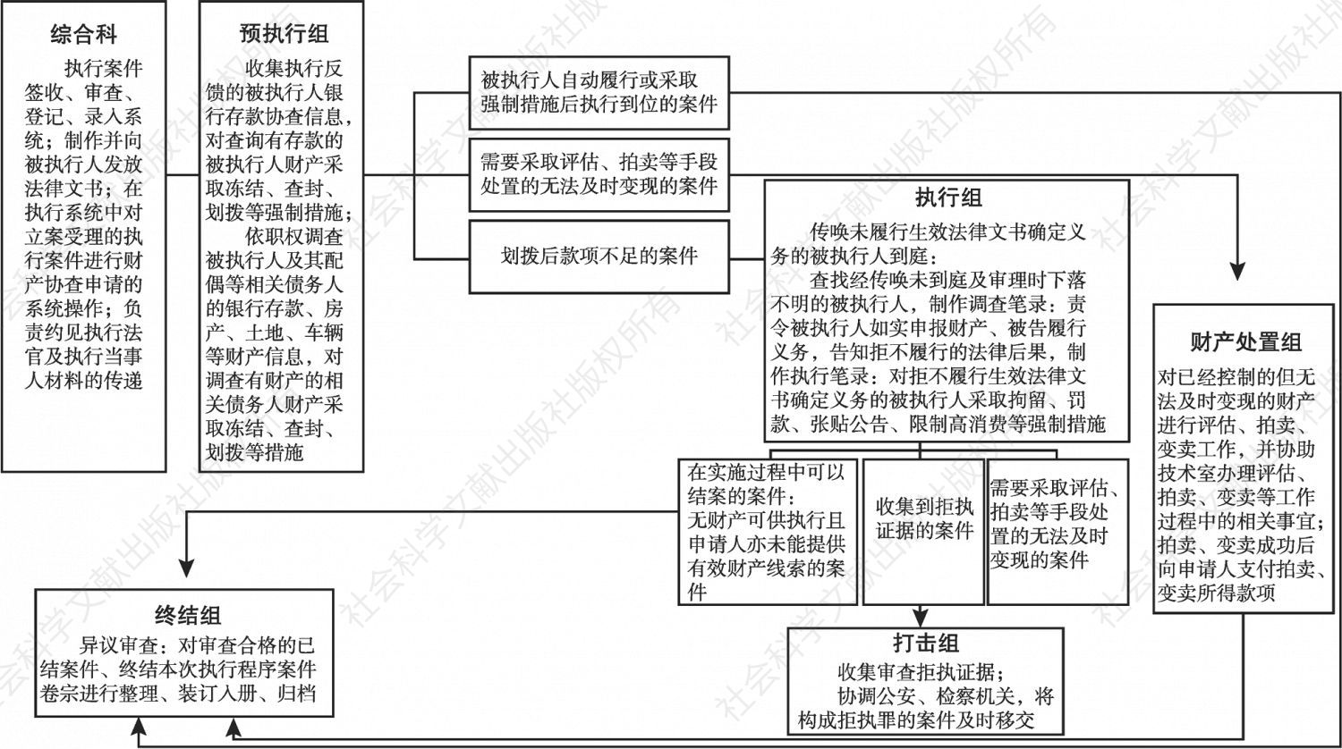 图1 襄城县人民法院执行局分段式执行流程
