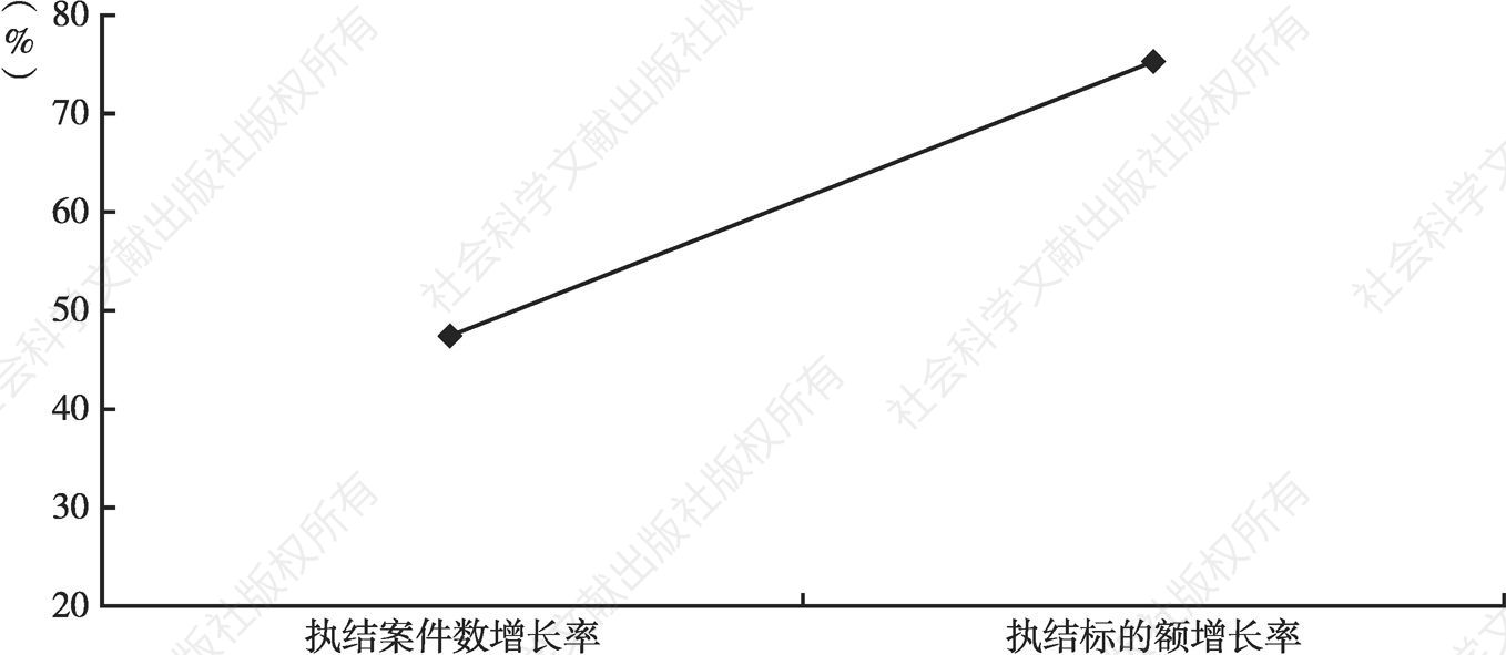 图1 2016年河南省执结案件数、执结标的额同比增长率