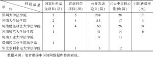 表6 2016年河南省各高校法学院部分科研成果统计